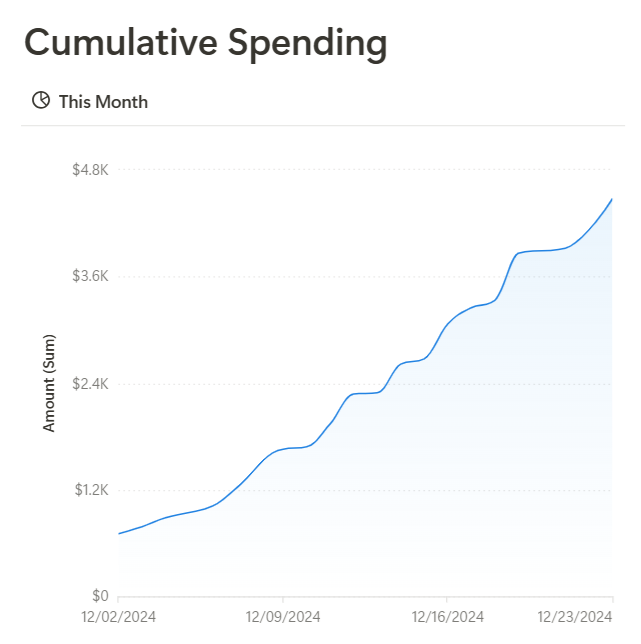 Cumulative spending