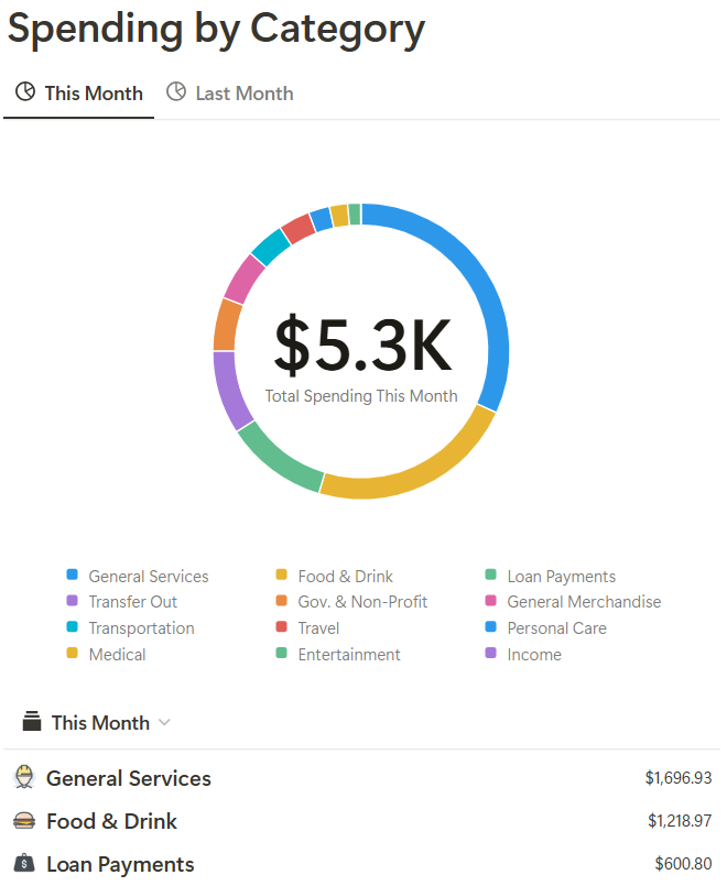 Spending by category