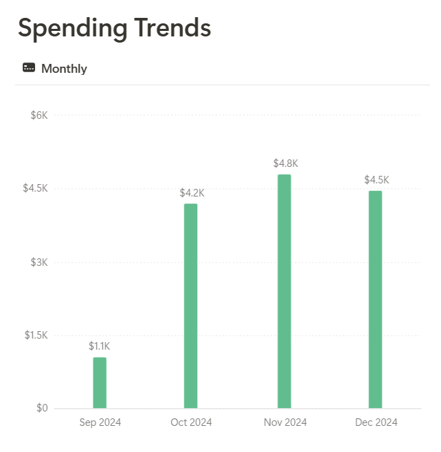 Spending trends